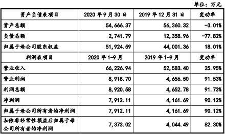 新式陰離子聚丙烯酰胺HPAM廠家3家環(huán)保企業(yè)創(chuàng)業(yè)板過會,其中一家主營業(yè)務(wù)為高含鹽工業(yè)廢水處理