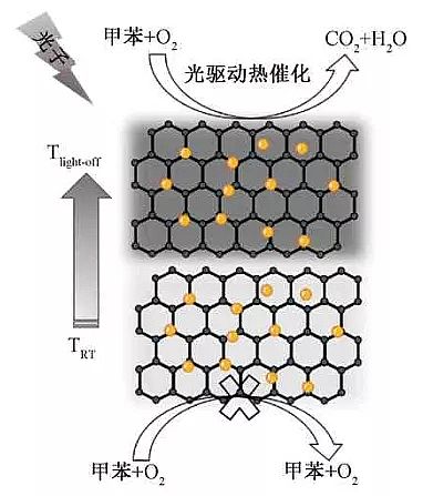 ¿13XӺYSҹ߻VOCs(q)(dng)߻(q)(dng)f(xi)ͬ߻