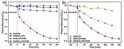 Ʒ13XӺYaSҏV|IWEnviron. Sci. Nano: MoS2{׻늻^һ}MˮЙCȾｵ