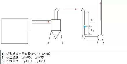 多功能柱狀活性炭廠家VOCs廢氣排放采樣口如何正確設置?