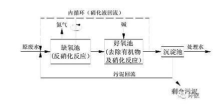 多功能立體網狀填料廠家6種常見脫氮工藝優缺點對比表