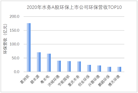 多功能生物火山巖濾料廠家最新 | 179家環保上市公司2020年度業績盤點