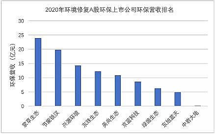 多功能生物火山巖濾料廠家最新 | 179家環保上市公司2020年度業績盤點