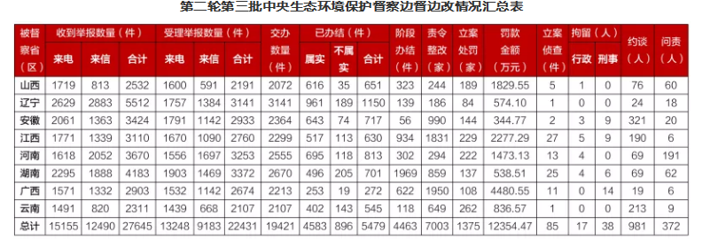 2021年聚合氯化鋁鐵PAFC生產廠家中央環保督察:截至目前已拘留55人,約談981人,問責372人