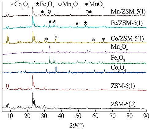 XFۺȻXFPAFCS҉AZSM-5ؓdٽMִ߻⹤IUˮ