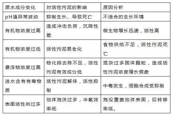新型4A分子篩生產(chǎn)廠家經(jīng)歷了無數(shù)次污水系統(tǒng)異常后,我匯總了這篇文章!