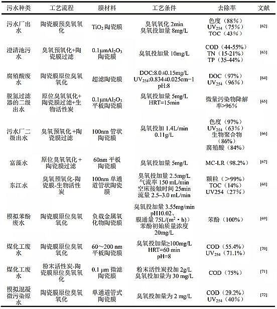多功能硫酸鋁廠家臭氧/陶瓷膜工藝在水處理中的研究進(jìn)展