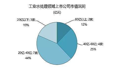 高能非離子聚丙烯酰胺NPAM廠家技術驅動、勝者為王,主業工業水處理領域上市公司市值排名