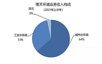 高能非離子聚丙烯酰胺NPAM廠家技術驅動、勝者為王,主業工業水處理領域上市公司市值排名