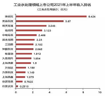 高能非離子聚丙烯酰胺NPAM廠家技術驅動、勝者為王,主業工業水處理領域上市公司市值排名