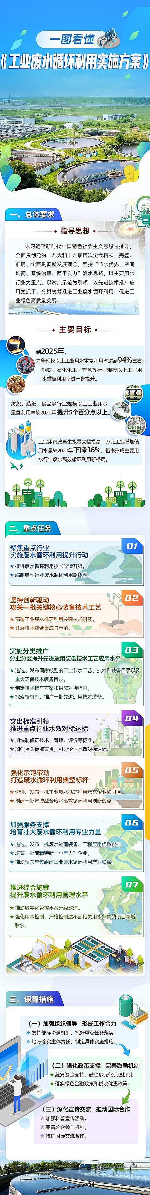 上好稀土瓷砂濾料生產廠家六問答+一圖|讀懂《工業廢水循環利用實施方案》