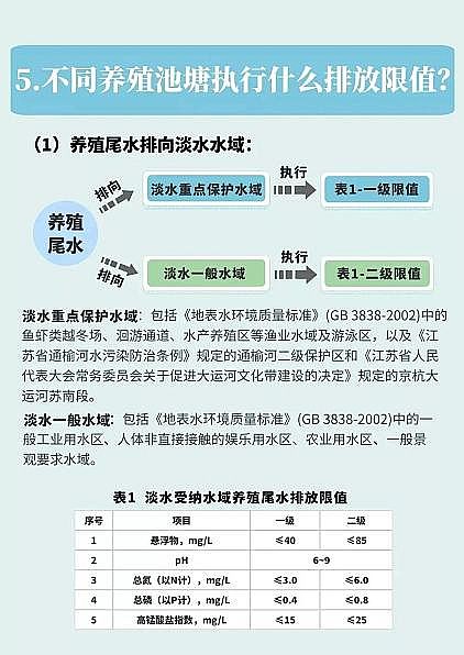 精良陰離子聚丙烯酰胺HPAM廠家養殖尾水不達標排放,最高可以罰款5萬,全國第2個池塘養殖尾水排放強制性地方標準己發布!