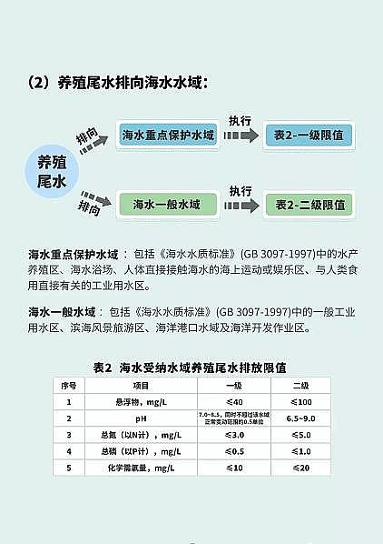 精良陰離子聚丙烯酰胺HPAM廠家養殖尾水不達標排放,最高可以罰款5萬,全國第2個池塘養殖尾水排放強制性地方標準己發布!