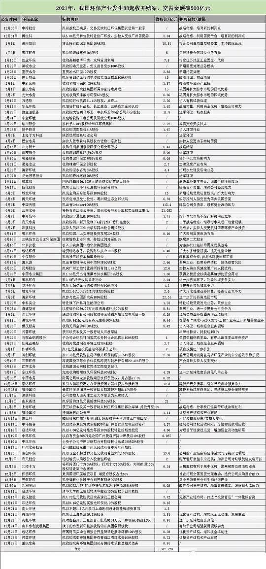 精選半軟性半軟性填料廠家最徹底的一次洗牌!2021環保并購超500億創歷年之最