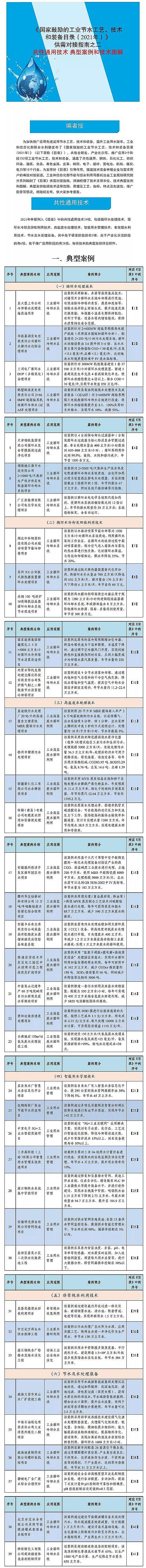 高能蜂窩活性炭廠家《國(guó)家鼓勵(lì)的工業(yè)節(jié)水工藝、技術(shù)和裝備目錄(2021年)》供需對(duì)接指南
