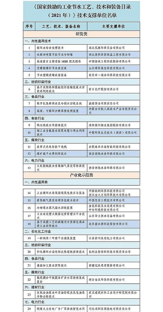 高能蜂窩活性炭廠家《國(guó)家鼓勵(lì)的工業(yè)節(jié)水工藝、技術(shù)和裝備目錄(2021年)》供需對(duì)接指南