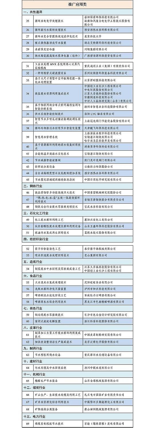 高能蜂窩活性炭廠家《國(guó)家鼓勵(lì)的工業(yè)節(jié)水工藝、技術(shù)和裝備目錄(2021年)》供需對(duì)接指南
