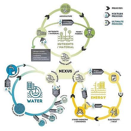 2022年13X分子篩生產廠家歐洲探索水資源回收技術的正確打開方式:與有機廢棄物等關聯項目整合