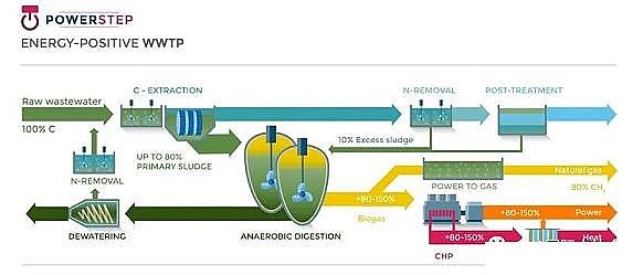 2022年13X分子篩生產廠家歐洲探索水資源回收技術的正確打開方式:與有機廢棄物等關聯項目整合