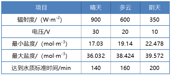 2022年半軟性填料廠家高鹽工業(yè)廢水資源化利用領(lǐng)域電滲析技術(shù)的研究進(jìn)展