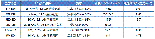 2022年半軟性填料廠家高鹽工業(yè)廢水資源化利用領(lǐng)域電滲析技術(shù)的研究進(jìn)展