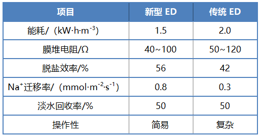 2022年半軟性填料廠家高鹽工業(yè)廢水資源化利用領(lǐng)域電滲析技術(shù)的研究進(jìn)展