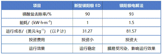 2022年半軟性填料廠家高鹽工業(yè)廢水資源化利用領(lǐng)域電滲析技術(shù)的研究進(jìn)展