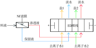 2022年半軟性填料廠家高鹽工業(yè)廢水資源化利用領(lǐng)域電滲析技術(shù)的研究進(jìn)展
