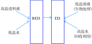 2022年半軟性填料廠家高鹽工業(yè)廢水資源化利用領(lǐng)域電滲析技術(shù)的研究進(jìn)展