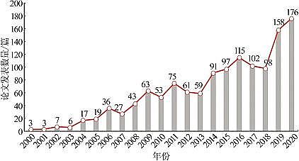 2022ɽrVϏSҏ(qing)g(sh)ĻA(ch)F(xin)δ(li)չ