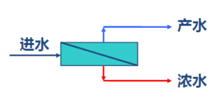 2022年阻垢劑廠家反滲透設計-反滲透基本術語