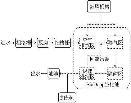 2022年消毒劑氯片氯錠廠家BioDopp工藝應用于污水廠提標改造工程實例探討