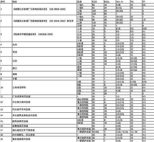 2022年硫酸鋁廠家全國城鎮污水排放標準來了!出水標準最嚴的竟是它!