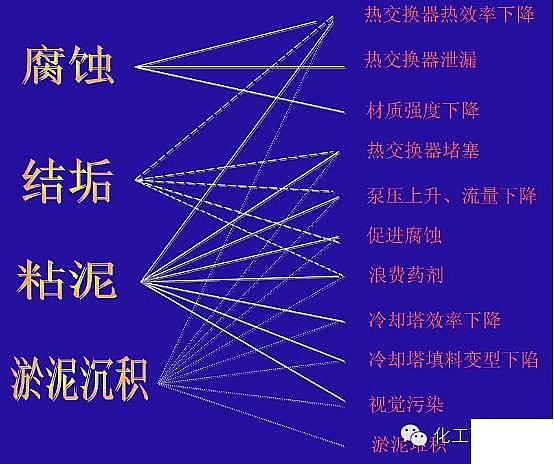 2022年鋁鐵聚合氯化鋁鐵PAFC廠家工業循環水常遇問題及解決方案,幫你節水節能!