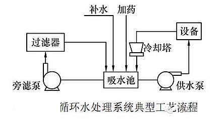 2022年鋁鐵聚合氯化鋁鐵PAFC廠家工業循環水常遇問題及解決方案,幫你節水節能!