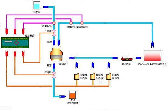 2022年鋁鐵聚合氯化鋁鐵PAFC廠家工業循環水常遇問題及解決方案,幫你節水節能!