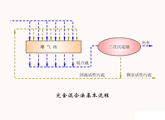 2022年阻垢劑價(jià)格國內(nèi)六大主流污水處理工藝!附詳細(xì)介紹!