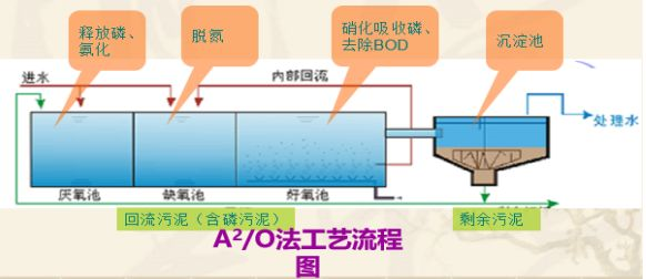 精良堿式氯化鋁廠家污水的3個等級處理,工藝內容大全