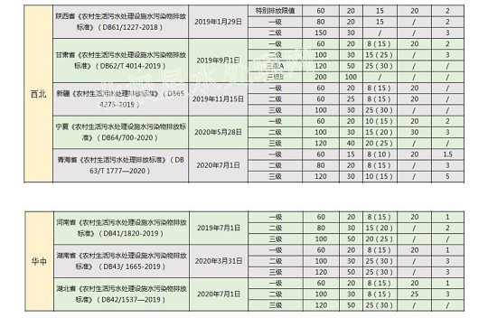 طNCбa(chn)SA(yn)!202231ʡr(nng)ˮŷŘ(bio)(zhn)һ[!